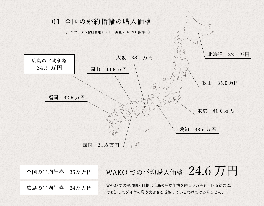 ダイヤ リングのクオリティーと価格 Wako Bridalが選ばれる理由 結婚指輪 婚約指輪丨wako Bridal公式オンラインショップ ダイヤ リングのクオリティーと価格 Wako Bridalが選ばれる理由 結婚指輪 婚約指輪丨wako Bridal公式オンラインショップ